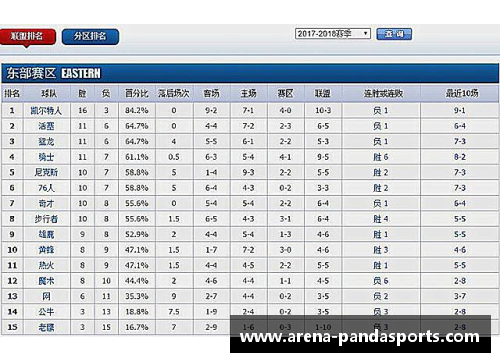 熊猫体育2017-2018赛季NBA球队战绩最新排名