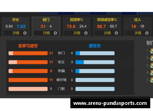 熊猫体育皇家马德里豪取连胜，领跑西甲积分榜 - 副本